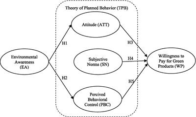 Influence of environmental awareness on the willingness to pay for green products: an analysis under the application of the theory of planned behavior in the Peruvian market